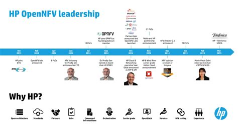 Compiled by HP Corporate Archives, based on HP press releases..